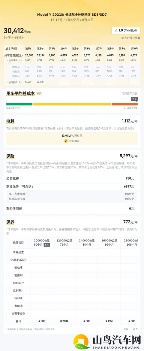 15万多拿下21年特斯拉Model Y，6万公里电动SUV代步新选择？-1