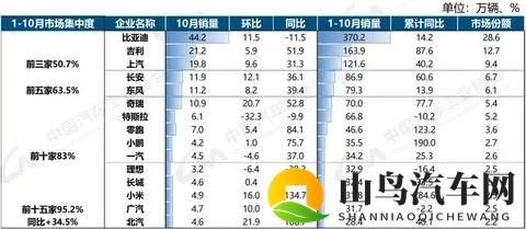 新能源汽车10月销售1715万辆，新车市占率达516%-2
