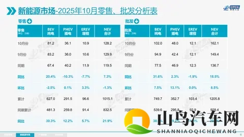 乘联会：10月增程同比跌77%，新能源渗透率572%-2