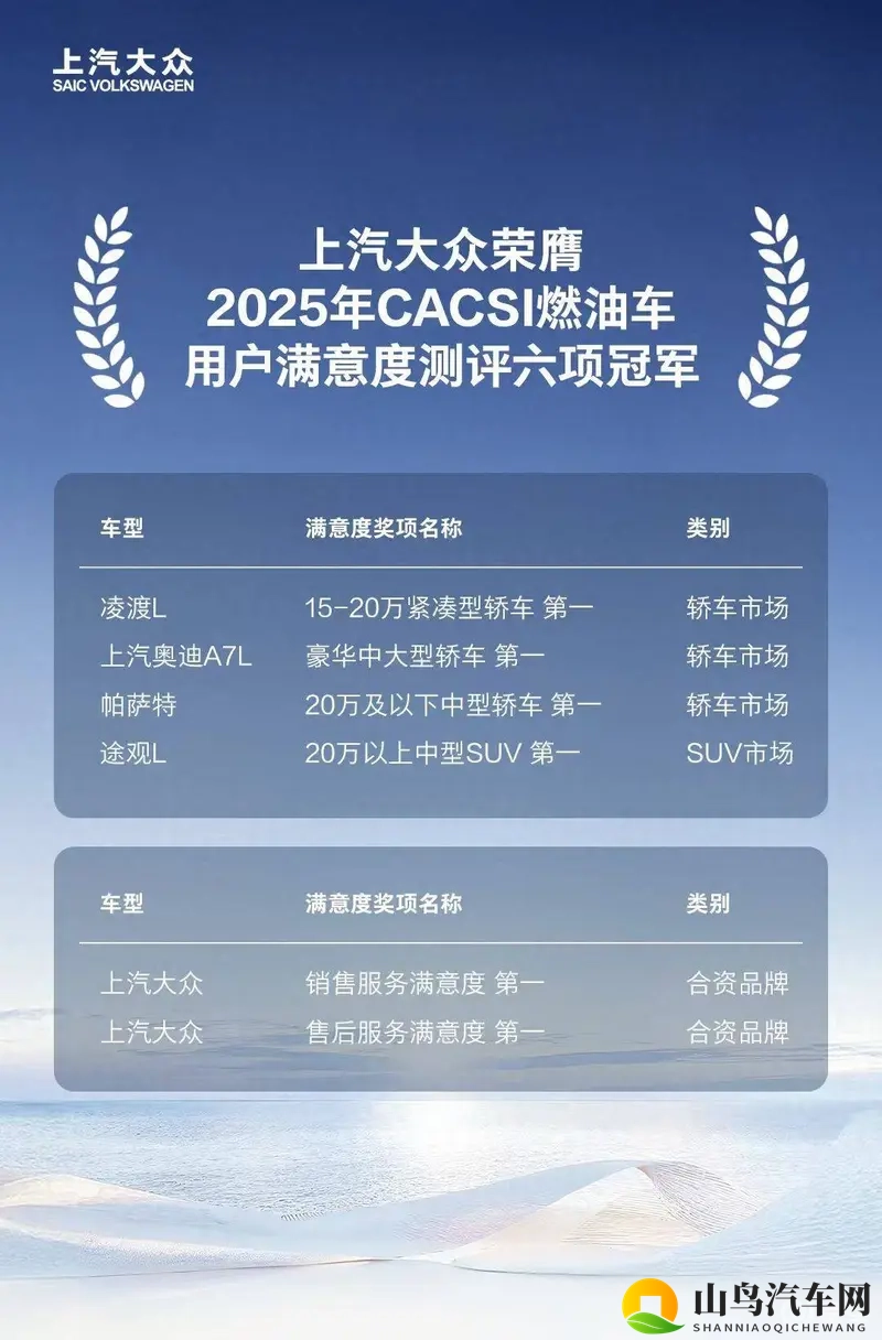 上汽大众荣膺2025年CACSI燃油车用户满意度六项冠军-1