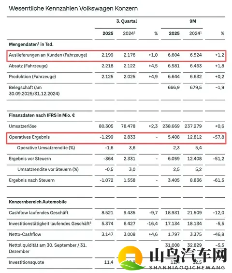 一个季度狂卖220万辆汽车，大众亏了88亿！-1
