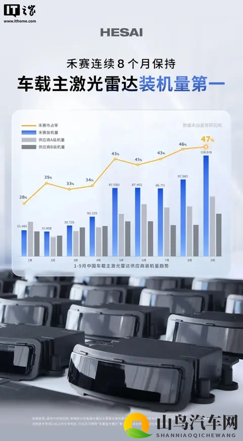 全球首个:禾赛激光雷达累计量产并交付超 200 万台-2