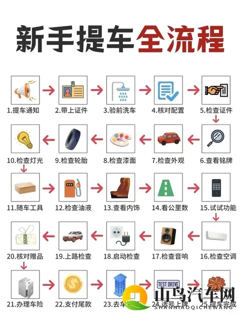 新手提车别踩坑!25步全流程详解,4S店销售不会告诉你的细节-1