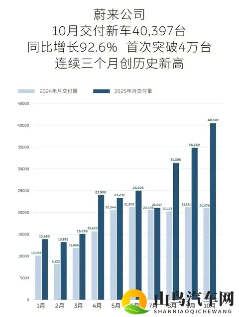 新势力10月交付成绩单：小米蔚来等破4万辆，理想下滑-1