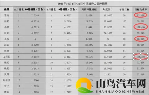 不黑不吹，今年或只有4家新势力车企，能完成年度目标-2