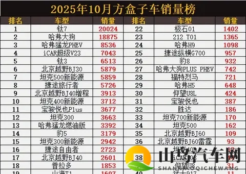 2025年10月方盒子车销量大洗牌:谁在逆袭?谁已掉队?-1