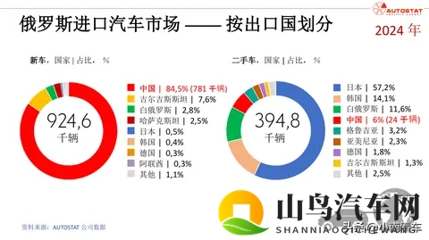 中国汽车对俄出口暴跌 58%！从赚几万到退潮，这堂课值了-1