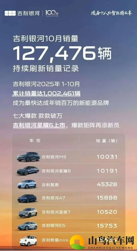 零跑破7万,蔚来破4万,鸿蒙智行创新高!10月销量谁最猛?-2