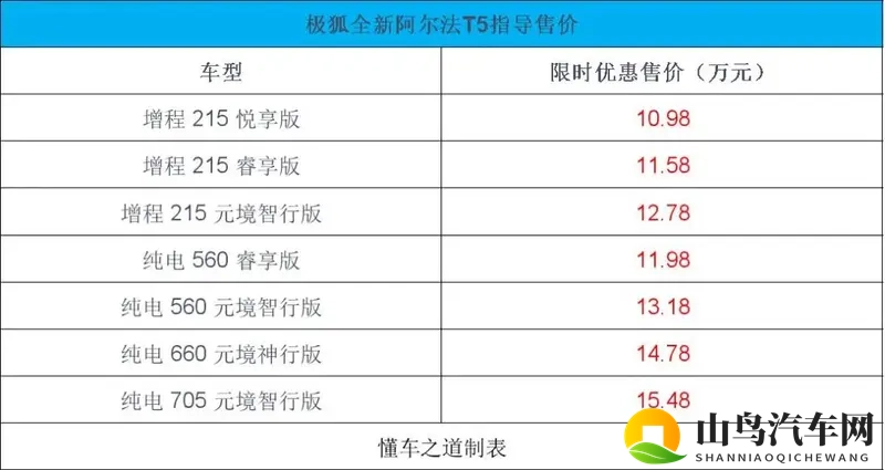 极狐全新阿尔法T5售11.38万起，搭增程和纯电动力-1