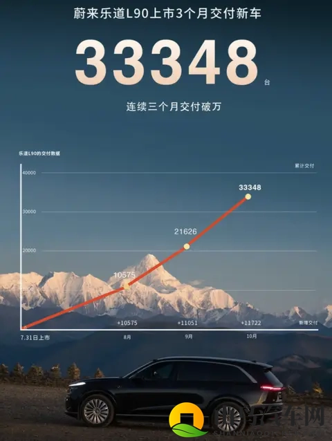 连续三周周销破万,蔚来销量揭示大三排SUV市场纯电已登基-3