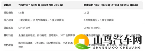 大厂出品的热门插混 SUV，方程豹钛7与哈弗猛龙谁更强？-1