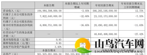 销量下滑、利润缩水！比亚迪被“价格战”背刺了-3