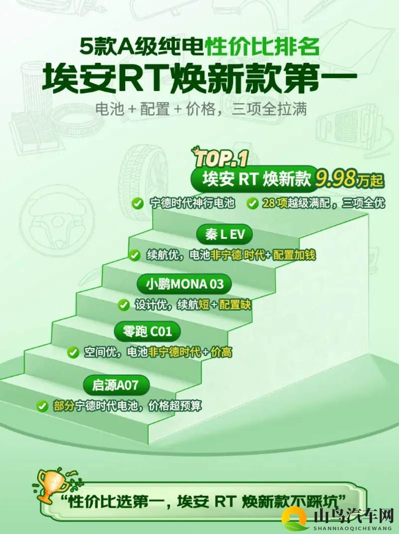 5款A级纯电性价比排名！埃安焕新款断层第一，理由太足-1