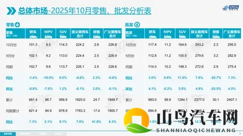 乘联会：10月增程同比跌77%，新能源渗透率572%-1