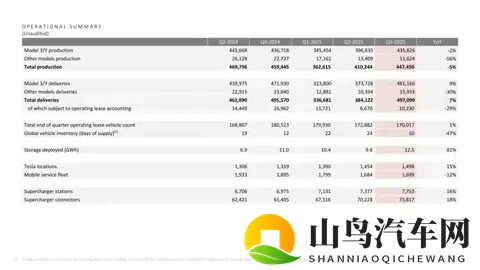 特斯拉一夜痛失两大核心高管，Model Y_3负责人双双出走，年内已有13大高管离职-2