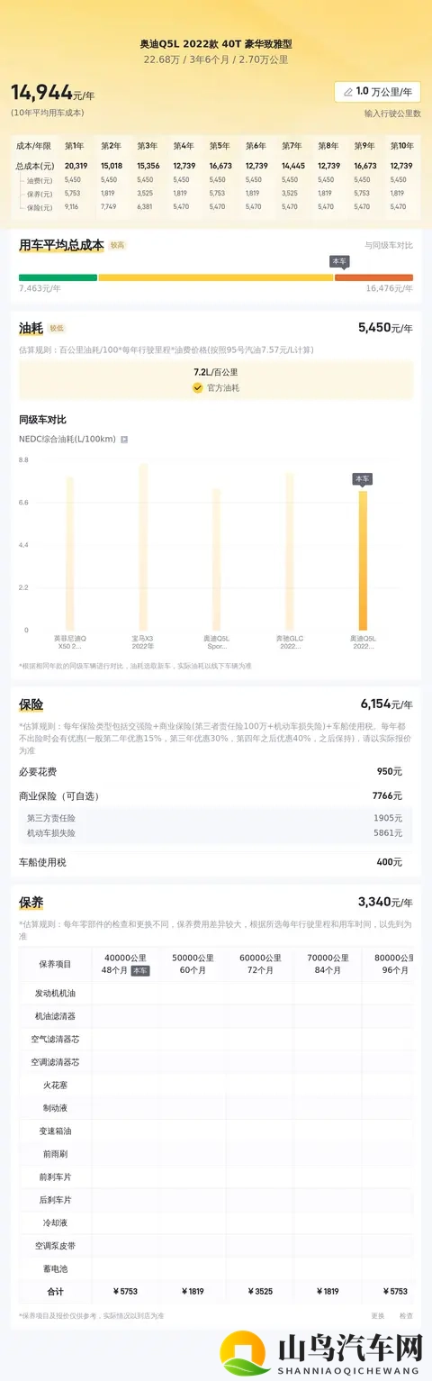 22万多拿下准新奥迪Q5L,家用代步好选择?-3