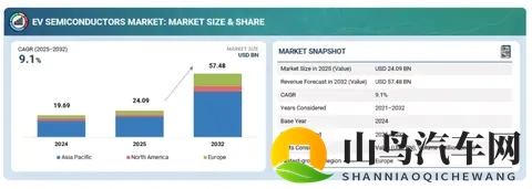 2032年电动汽车半导体市场达到574亿美元-2