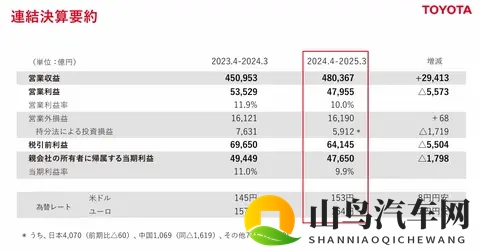 日系三强在华分化加剧：丰田逆势增长，本田日产深陷下滑泥潭-2