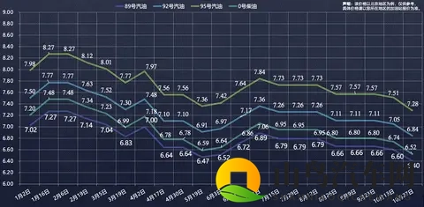 11月10日24时国内油价上涨 油价仍维持在全年较低点-1