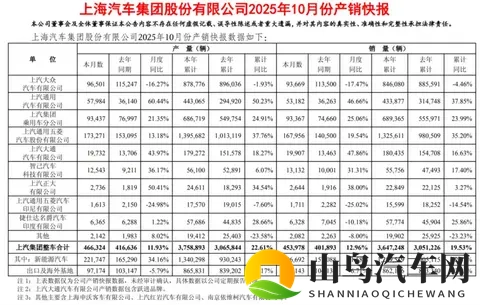 累计交付破万但10月销量贡献不足5%,上汽靠尚界突围仍需时间-1