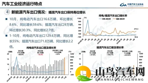 翻倍增长！新能源汽车出口首超200万辆-2