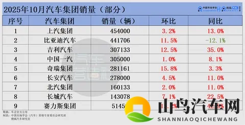 10月车市变“金十”：上汽夺冠、吉利首破30万 新势力杀疯理想掉队-2