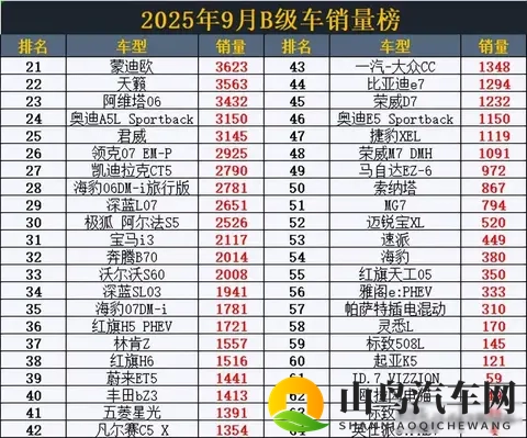 9月B级车销量突变！秦L丢冠，雅阁跌至第8，阿维塔06仅23名-1