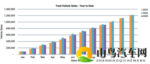澳洲9月车市：EV份额113%创纪录，中国品牌强势杀入Top10！-2