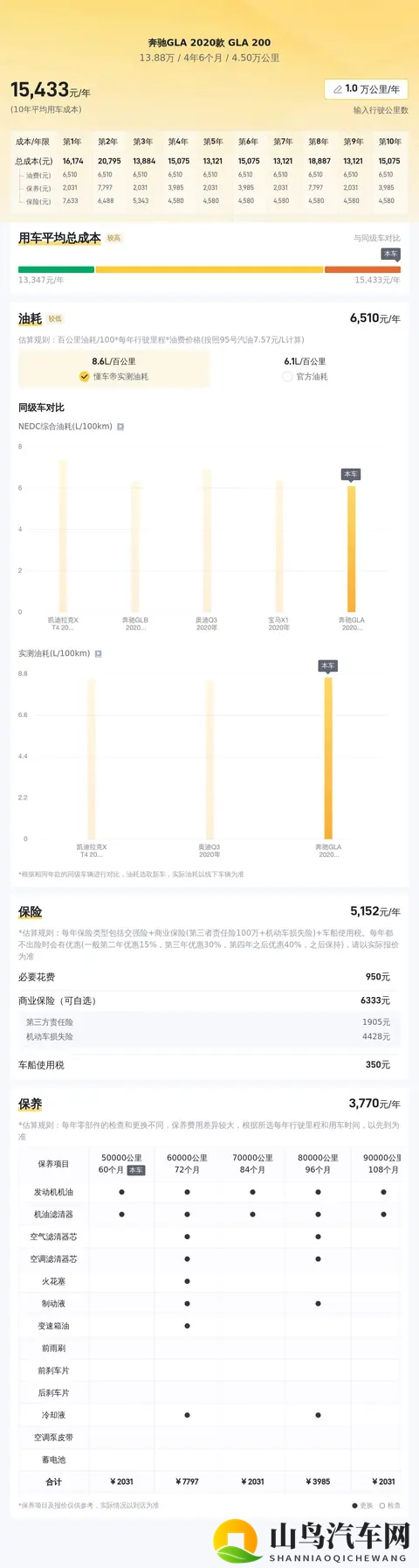 二手奔驰GLA：20款白色座驾，表显45万公里，1388万值不值？-1