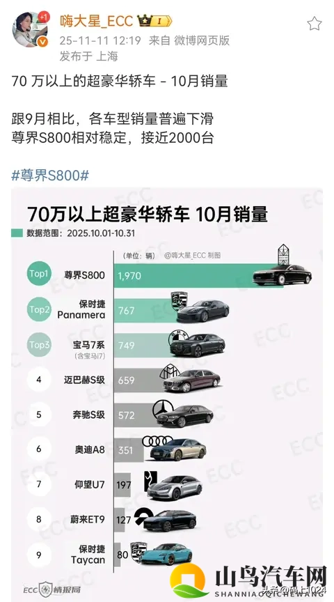 70万豪车销冠易主！尊界S800单月近2000辆超保时捷-2