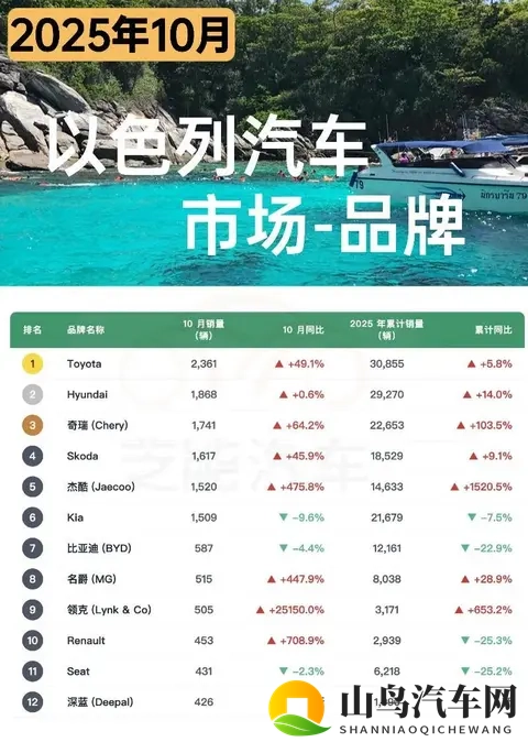 亚洲车市  以色列汽车市场10月增长33%，中国品牌占近四成份额-1