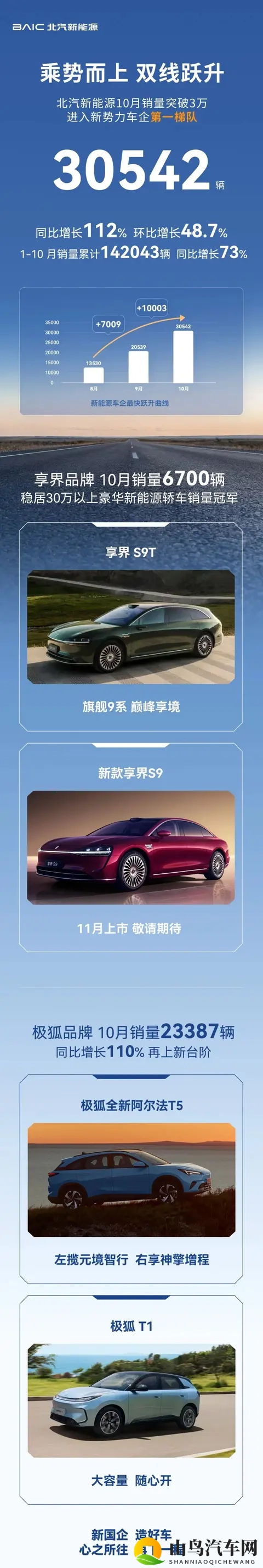 零跑破7万,蔚来破4万,鸿蒙智行创新高!10月销量谁最猛?-3