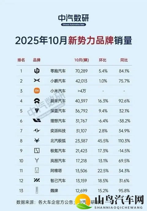 38秒卖一辆！零跑10月破7万，新势力座次再生变-1