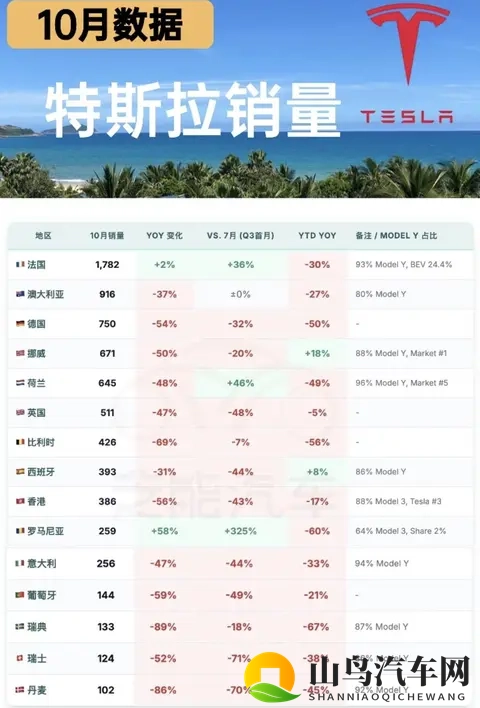 如何看待2025年10月特斯拉国内销售26万辆，同比暴跌3576%？-1