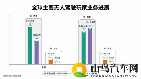 百度股价大涨，行业梯队成型 ，Robotaxi竞争格局初显！-2