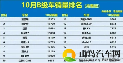 得B级车者得天下!10月销量:新能源大败,雅阁第5,Model 3第16!-3