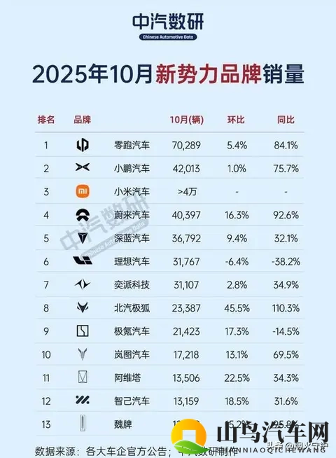 38秒卖一台！零跑首破7万大关，理想跌出前五，车市翻天覆地-3