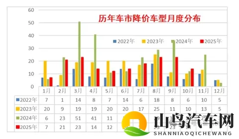10月中国车市降价规模14款 新能源10款 平均降21万-1