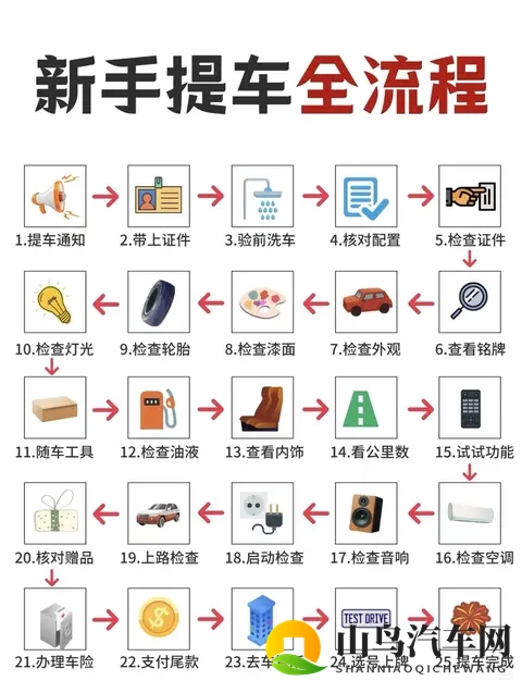 新手提车别瞎忙，这25步走对了，省心又踏实-1