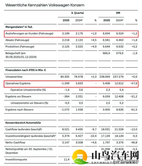 卖得多、亏得狠,大众220万辆背后的88亿窟窿从何而来?-2