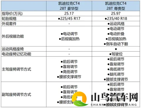 国产车的价格买2.0T后驱美系豪车 凯迪拉克CT4怎么选？-1