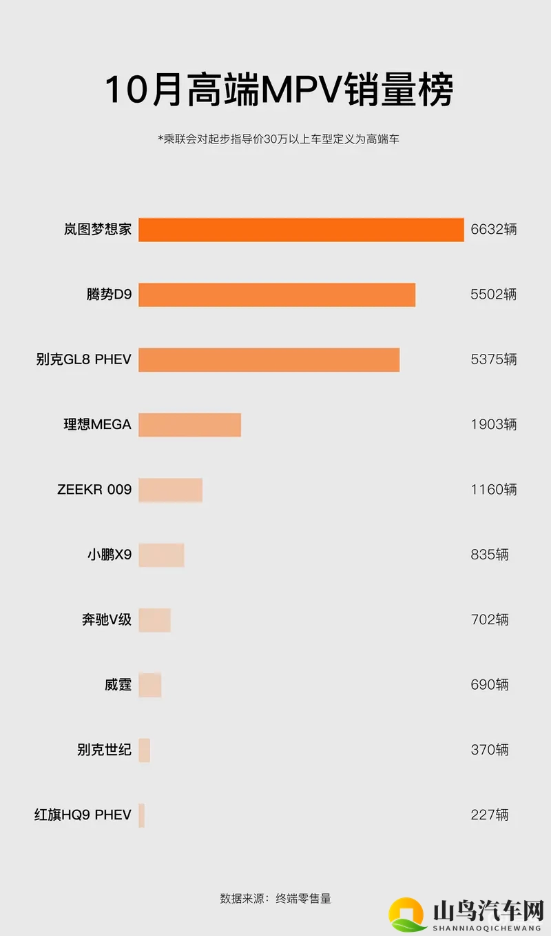 10月高端MPV销量榜:华系品牌领先_岚图梦想家成新销冠-1