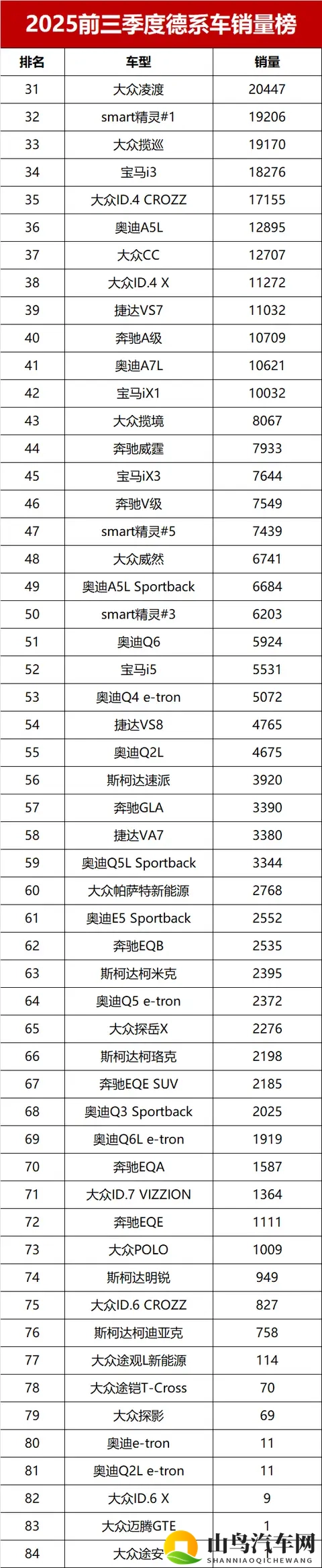 太惨了!前三季度德系车销量排名,速腾亚军,宝马X3大跌三成-3