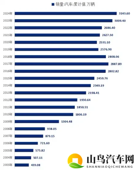 1、国内的汽车产能能做到世界的多少占比?-1