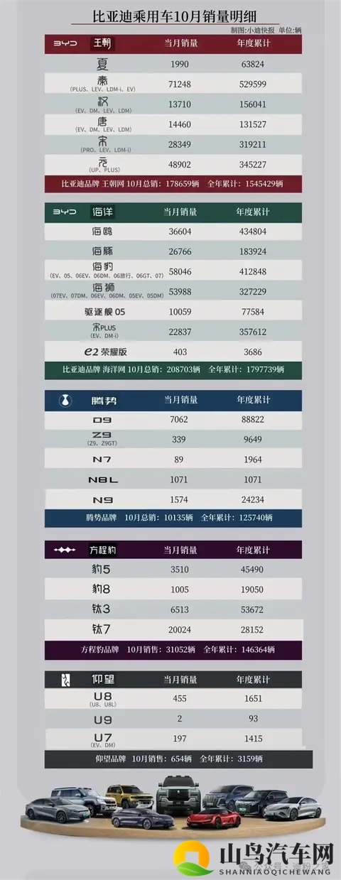 比亚迪10月各车型销量出炉：9款破2万辆 钛7卖疯了-2