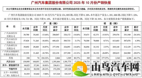 广汽集团：10月销量170731辆，已连续多月同比下降！-1