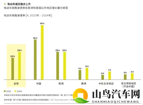 每卖两辆新车就有一辆电动车,中国用户忠诚度高达99%-3