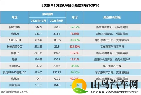 2025年10月SUV投诉指数排行:某车型再次夺冠-3