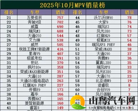 10月MPV销冠易主！新黑马杀出，理想MEGA暴跌42%-3
