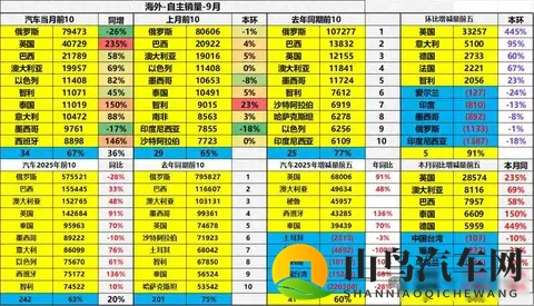 中国汽车在英国销量暴增235%，奇瑞、比亚迪、名爵进入TOP10-2
